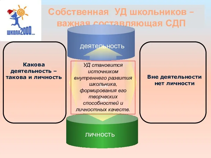 Собственная УД школьников – важная составляющая СДП УД становится источником