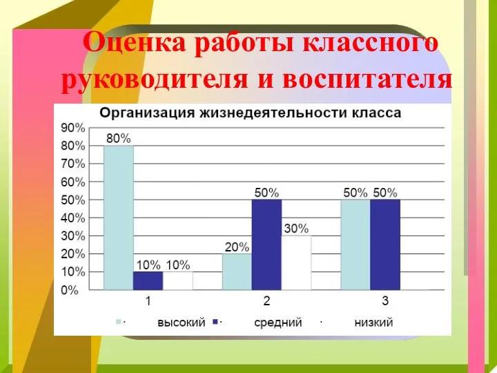 Оценка работы классного руководителя и воспитателя