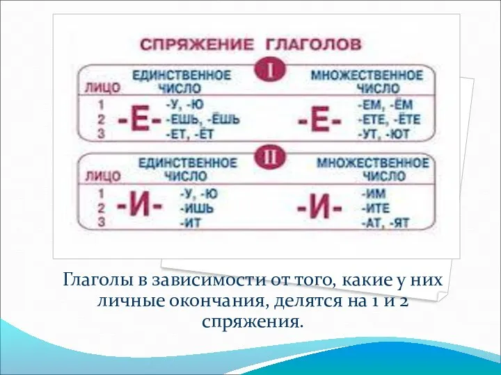 Глаголы в зависимости от того, какие у них личные окончания, делятся на 1 и 2 спряжения.