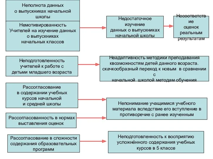 Неполнота данных о выпускниках начальной школы Немотивированность Учителей на изучение