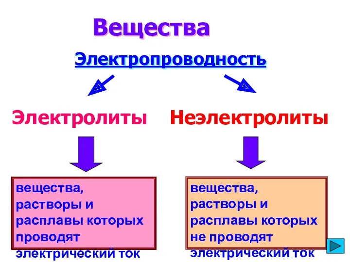 вещества, растворы и расплавы которых проводят электрический ток Вещества Электропроводность