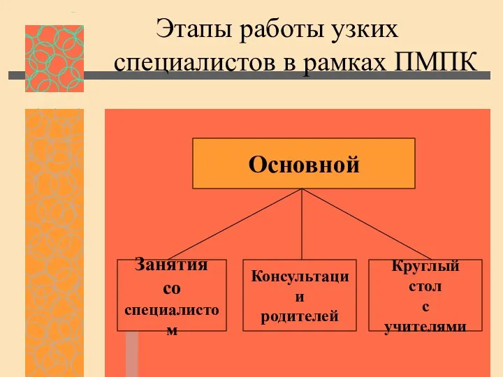 Этапы работы узких специалистов в рамках ПМПК Основной Занятия со