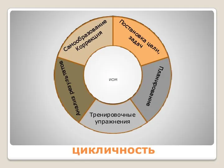 цикличность Постановка цели, задач Планирование Тренировочные упражнения Анализ результатов Самообразование Коррекция