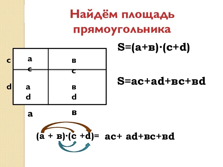 S=(а+в)∙(с+d) а в с d ac ad вс вd S=ac+ad+вc+вd