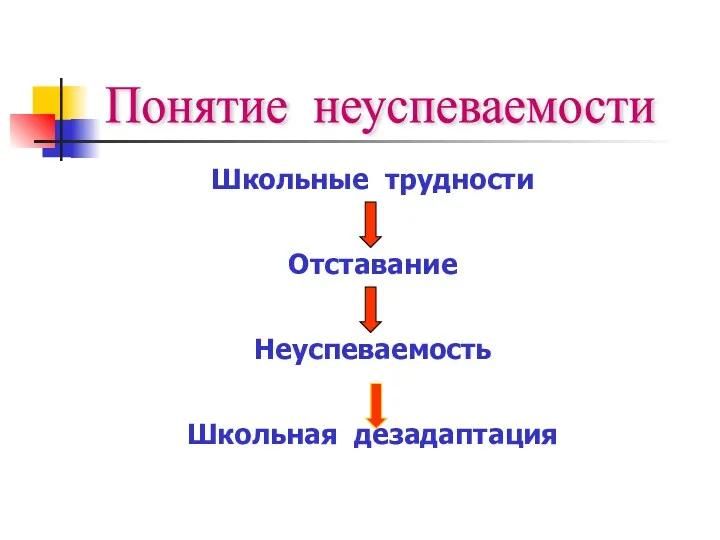 Школьные трудности Отставание Неуспеваемость Школьная дезадаптация Понятие неуспеваемости