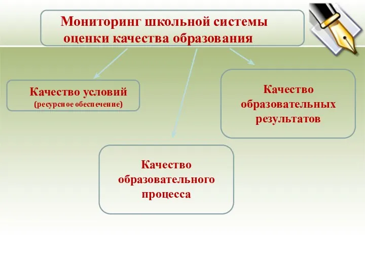 Качество условий (ресурсное обеспечение) Мониторинг школьной системы оценки качества образования Качество образовательного процесса Качество образовательных результатов