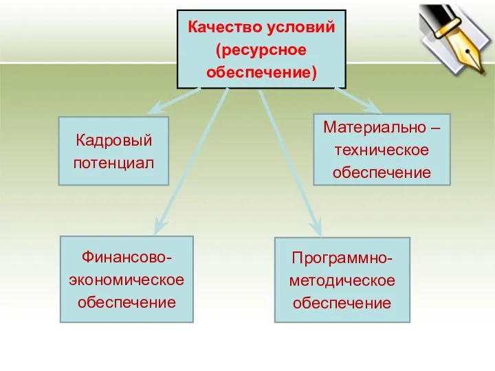 Качество условий (ресурсное обеспечение) Кадровый потенциал Материально – техническое обеспечение Финансово-экономическое обеспечение Программно-методическое обеспечение