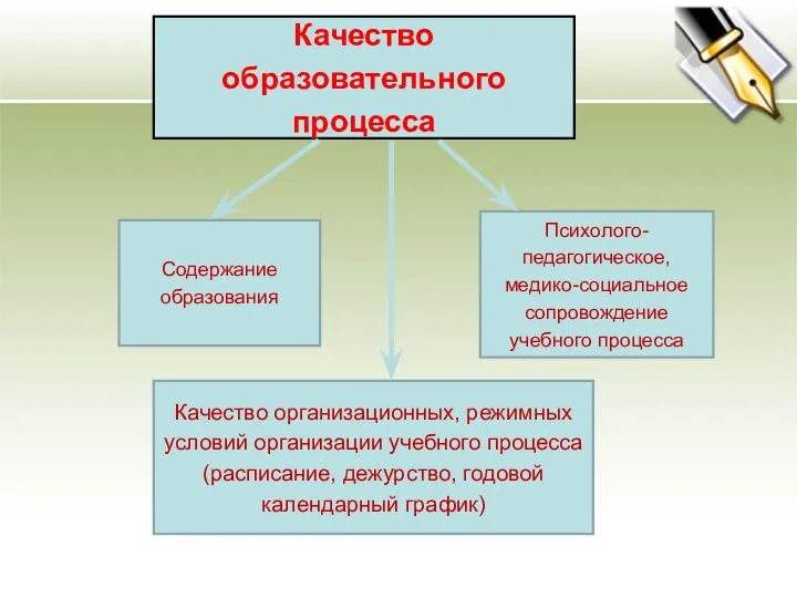 Качество образовательного процесса Содержание образования Качество организационных, режимных условий организации