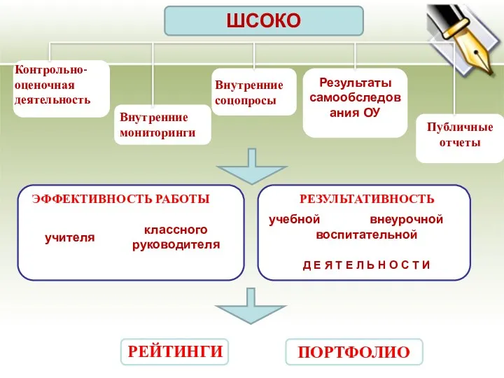 ШСОКО Контрольно- оценочная деятельность Внутренние мониторинги Внутренние соцопросы Результаты самообследования