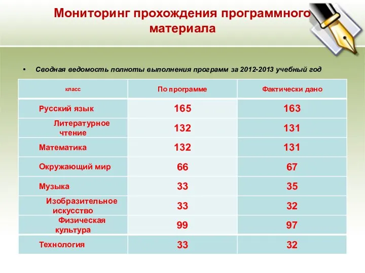 Мониторинг прохождения программного материала Сводная ведомость полноты выполнения программ за 2012-2013 учебный год