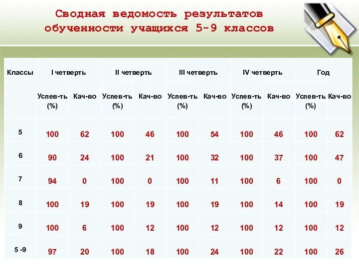 Сводная ведомость результатов обученности учащихся 5-9 классов