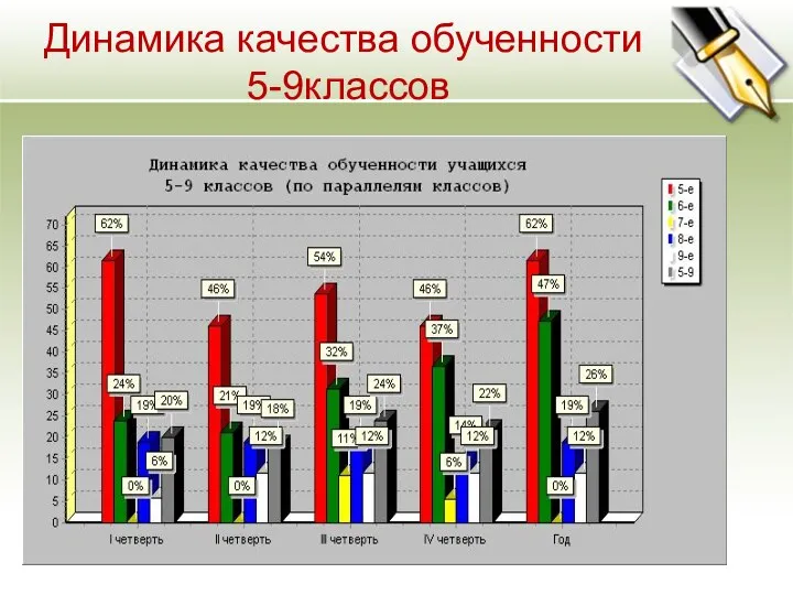 Динамика качества обученности 5-9классов