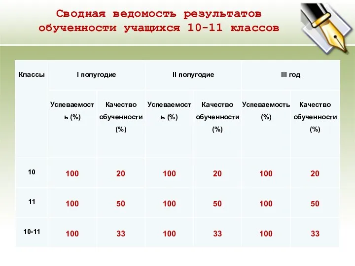 Сводная ведомость результатов обученности учащихся 10-11 классов