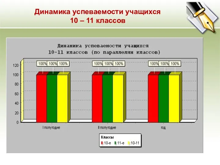 Динамика успеваемости учащихся 10 – 11 классов