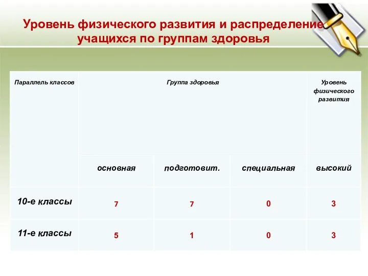 Уровень физического развития и распределение учащихся по группам здоровья