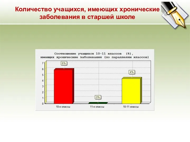 Количество учащихся, имеющих хронические заболевания в старшей школе