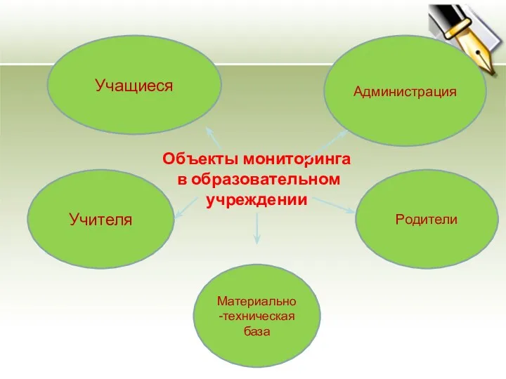 Учащиеся Объекты мониторинга в образовательном учреждении Администрация Учителя Материально-техническая база Родители