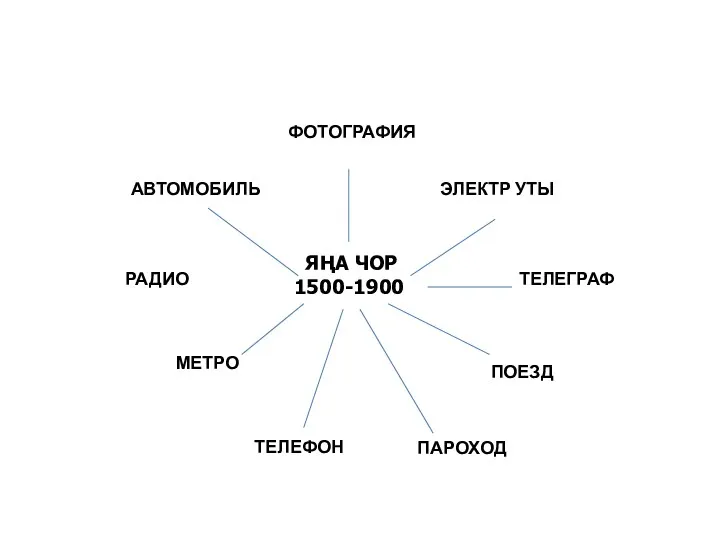 ЯҢА ЧОР 1500-1900 ФОТОГРАФИЯ ТЕЛЕГРАФ ЭЛЕКТР УТЫ АВТОМОБИЛЬ РАДИО ПОЕЗД ПАРОХОД МЕТРО ТЕЛЕФОН