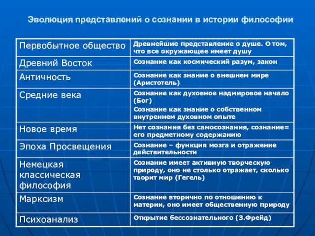 Эволюция представлений о сознании в истории философии