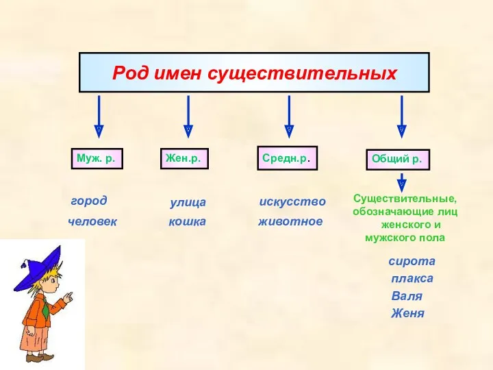 Род имен существительных Существительные, обозначающие лиц женского и мужского пола