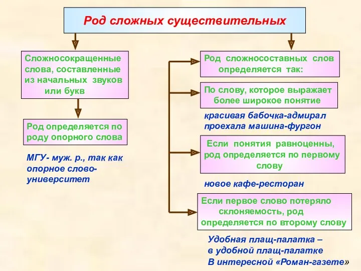 Род сложных существительных Сложносокращенные слова, составленные из начальных звуков или