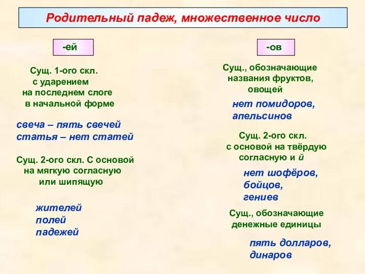 Родительный падеж, множественное число Сущ. 1-ого скл. с ударением на