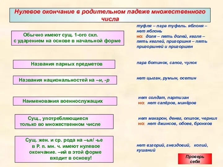 Нулевое окончание в родительном падеже множественного числа Обычно имеют сущ.