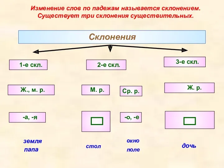 Изменение слов по падежам называется склонением. Существует три склонения существительных. Склонения