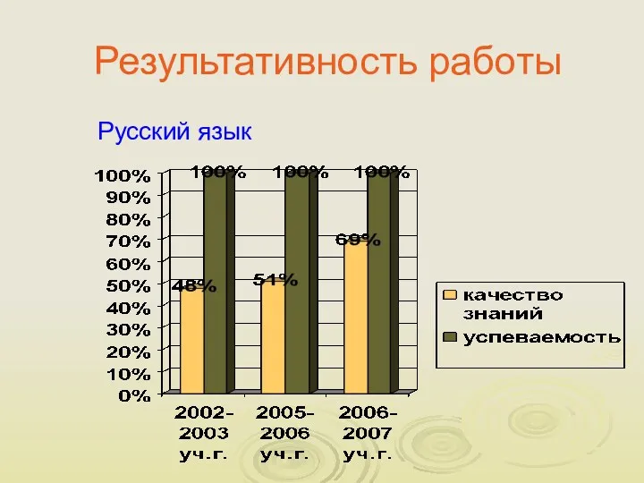 Результативность работы Русский язык