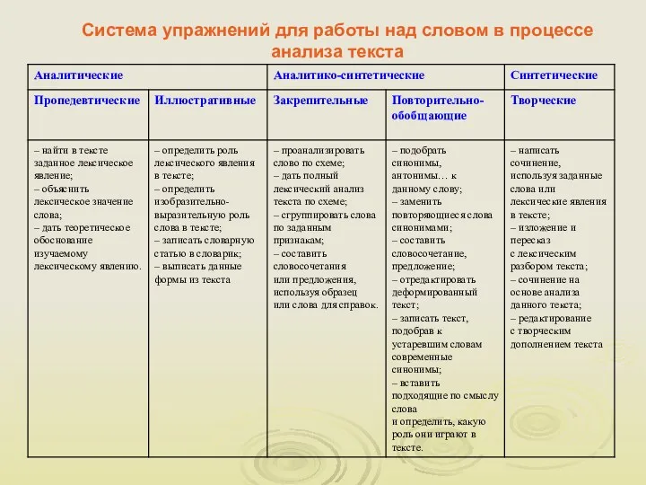 Система упражнений для работы над словом в процессе анализа текста