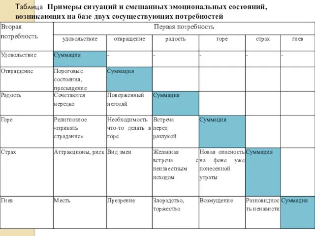 Таблица Примеры ситуаций и смешанных эмоциональных состояний, возникающих на базе двух сосуществующих потребностей