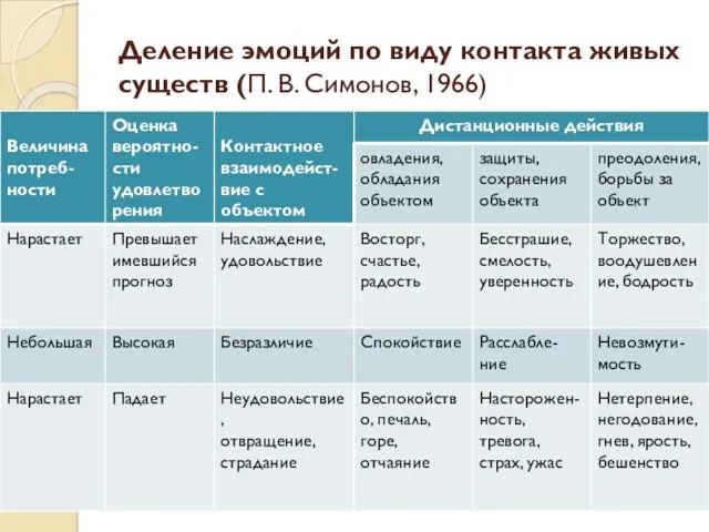 Деление эмоций по виду контакта живых существ (П. В. Симонов, 1966)