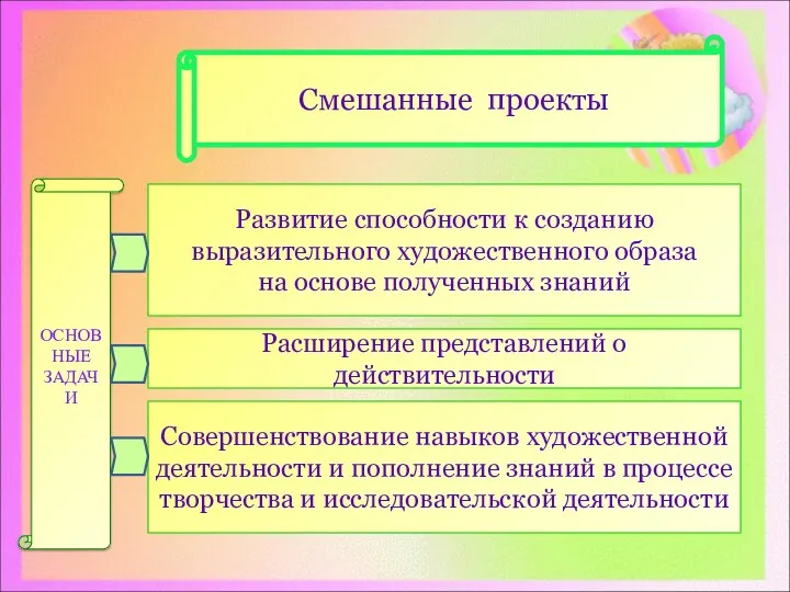 Развитие способности к созданию выразительного художественного образа на основе полученных