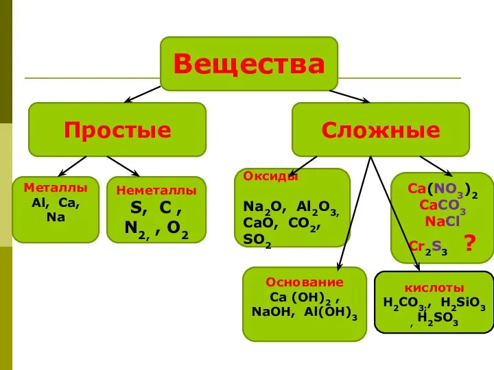 Вещества Простые Сложные Металлы Аl, Ca, Na Неметаллы S, С