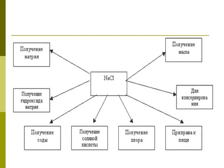 Применение NaCl