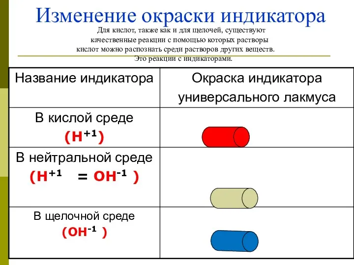 Изменение окраски индикатора Для кислот, также как и для щелочей,