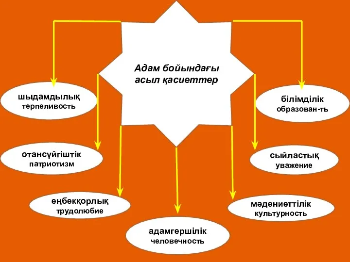 Адам бойындағы асыл қасиеттер білімділік образован-ть сыйластық уважение мәдениеттілік культурность