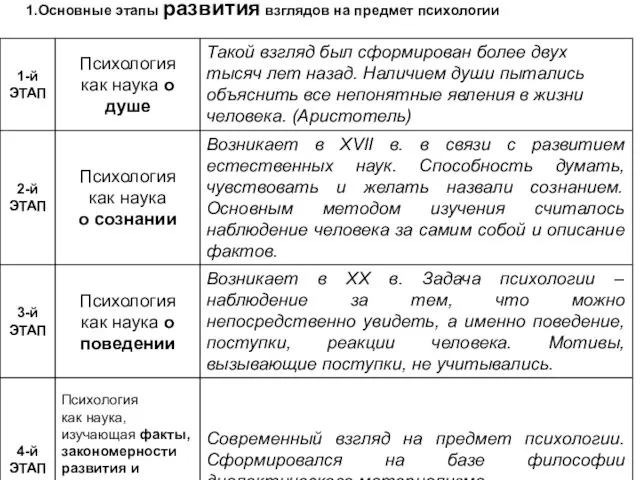 Основные этапы развития взглядов на предмет психологии