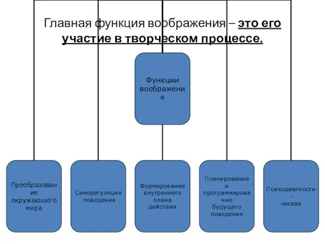 Главная функция воображения – это его участие в творческом процессе.