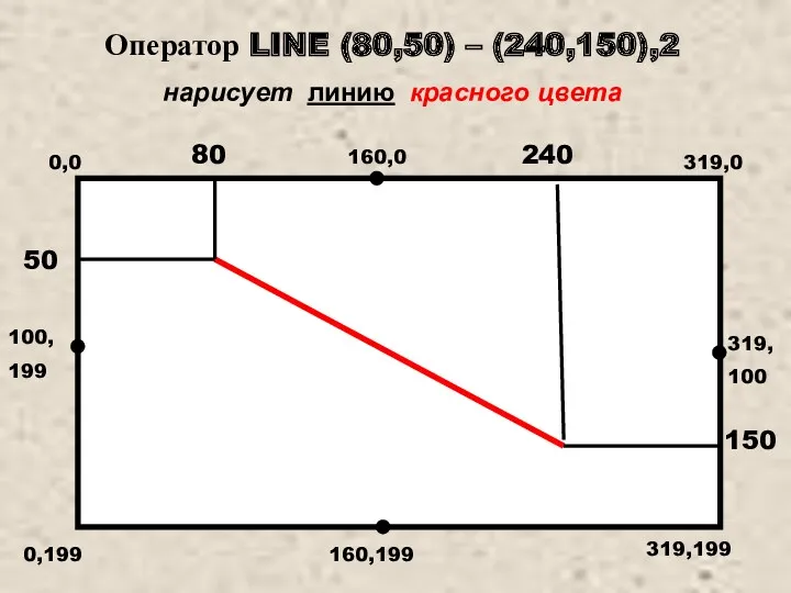 0,0 319,0 0,199 319,199 Оператор LINE (80,50) – (240,150),2 нарисует