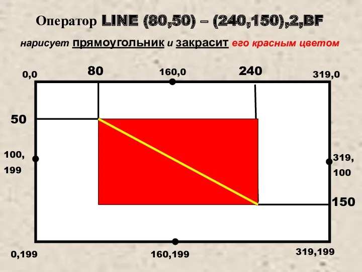 0,0 319,0 0,199 319,199 Оператор LINE (80,50) – (240,150),2,BF нарисует