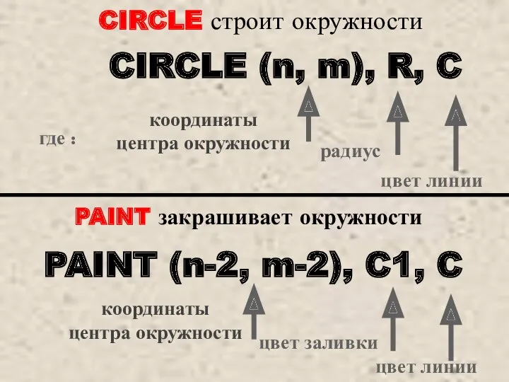 CIRCLE строит окружности CIRCLE (n, m), R, C где :