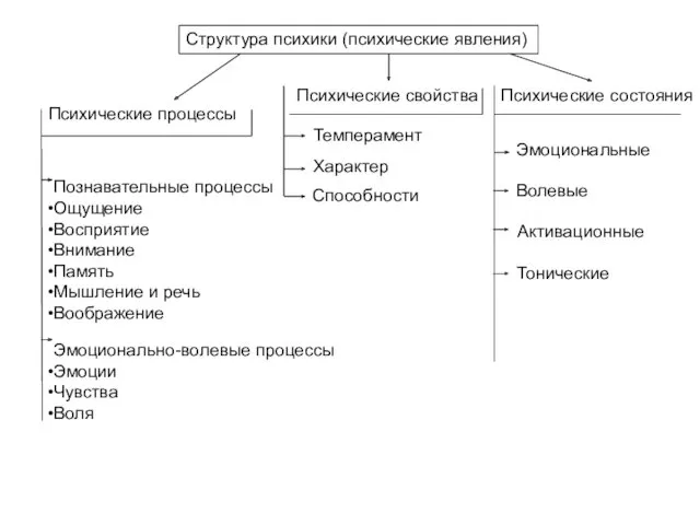 Структура психики (психические явления) Познавательные процессы Ощущение Восприятие Внимание Память