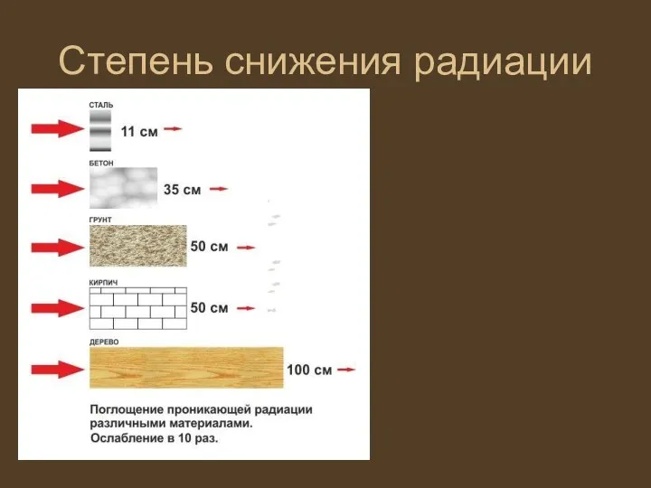 Степень снижения радиации