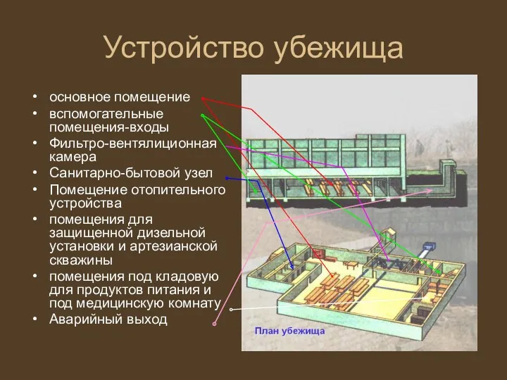 Устройство убежища основное помещение вспомогательные помещения-входы Фильтро-вентялиционная камера Санитарно-бытовой узел