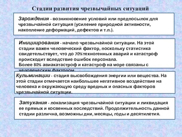 Стадии развития чрезвычайных ситуаций Зарождения - возникновение условий или предпосылок