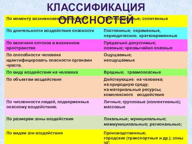 КЛАССИФИКАЦИЯ ОПАСНОСТЕЙ