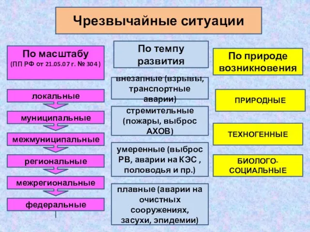 Чрезвычайные ситуации По масштабу (ПП РФ от 21.05.07 г. № 304 ) По