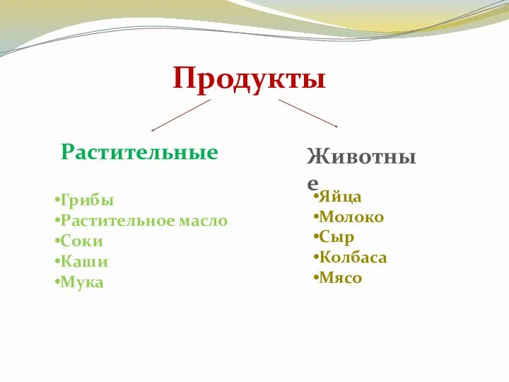 Продукты Растительные Животные Грибы Растительное масло Соки Каши Мука Яйца Молоко Сыр Колбаса Мясо