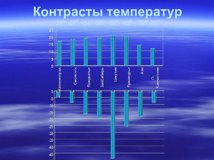 Контрасты температур 210 270 340 380 600 460 320 200